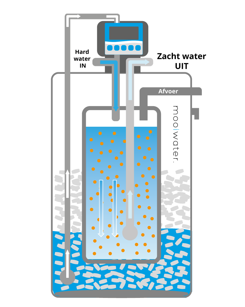 Werking waterontharder - Hoe werkt een waterontharder
