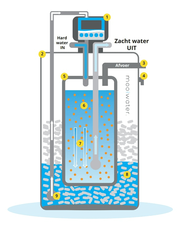 waterfilter tegen kalk