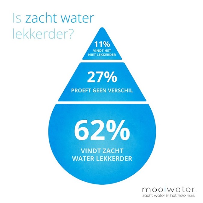 Does soft water taste better?