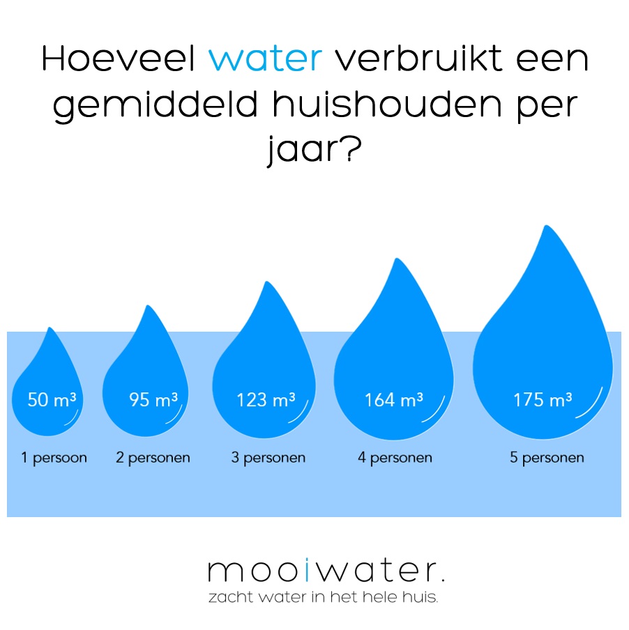 hoeveel waterverbruik per huishouden